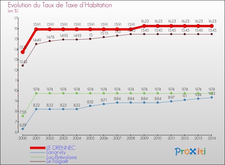 Evolution du taux de la taxe d'habitation pour LE DRENNEC et les communes proches de 2000 à 2014 Comparaison des taux de la taxe d'habitation pour LE DRENNEC et les communes voisines de 2000 à 2014