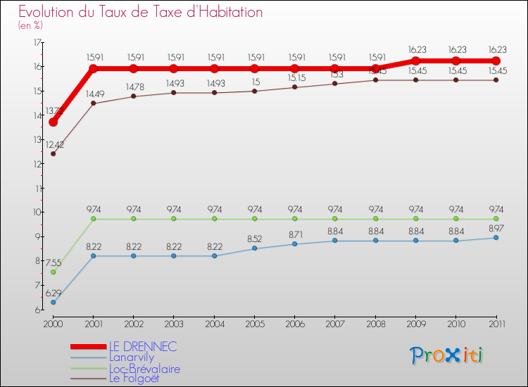 Evolution du taux de la taxe d'habitation pour LE DRENNEC et les communes proches Comparaison des taux de la taxe d'habitation pour LE DRENNEC et les communes voisines