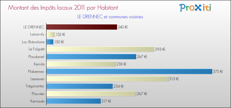 Montant des impôts locaux par Habitant pour LE DRENNEC et les communes proches Comparaison des impôts locaux par habitant pour LE DRENNEC et les communes voisines