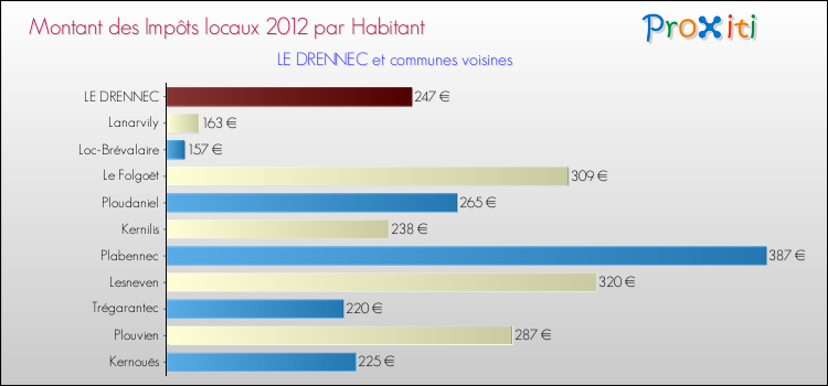 Montant des impôts locaux par Habitant pour LE DRENNEC et les communes proches Comparaison des impôts locaux par habitant pour LE DRENNEC et les communes voisines
