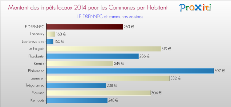 Montant des impôts locaux par Habitant pour LE DRENNEC et les communes proches en 2014 Comparaison des impôts locaux par habitant pour LE DRENNEC et les communes voisines en 2014