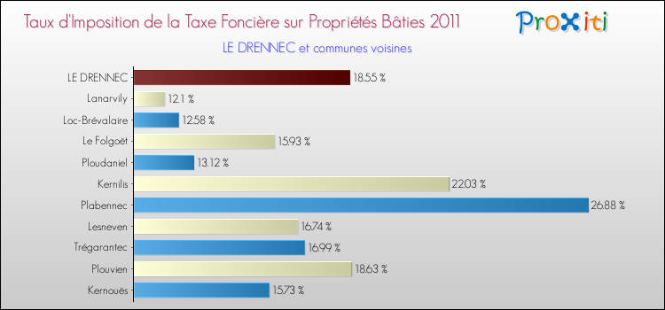 Taux d'imposition de la taxe foncière sur le bati 2011 pour LE DRENNEC et les communes proches Comparaison des taux d'imposition de la taxe foncière sur le bati 2011 pour LE DRENNEC et les communes voisines