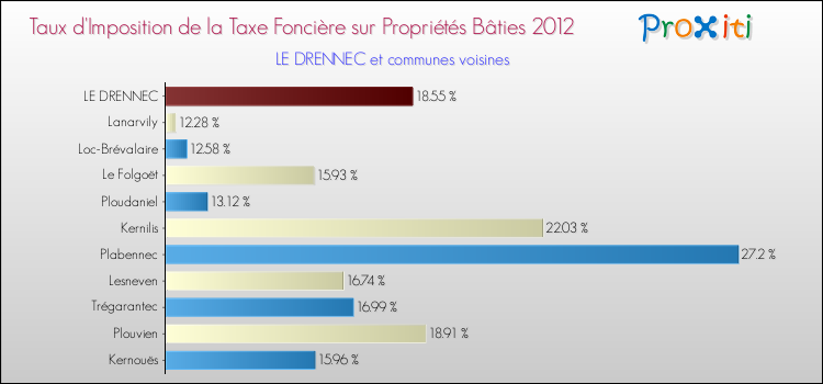Taux d'imposition de la taxe foncière sur le bati 2012 pour LE DRENNEC et les communes proches Comparaison des taux d'imposition de la taxe foncière sur le bati 2012 pour LE DRENNEC et les communes voisines
