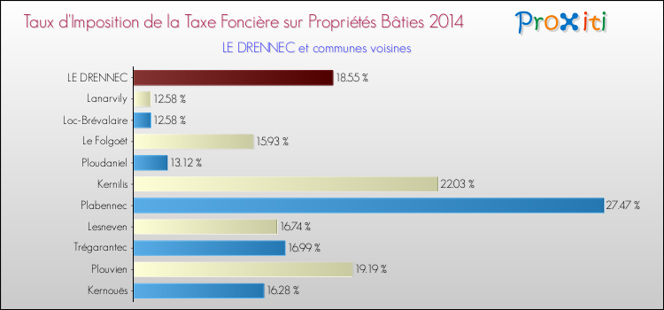 Taux d'imposition de la taxe foncière sur le bati 2014 pour LE DRENNEC et les communes proches Comparaison des taux d'imposition de la taxe foncière sur le bati 2014 pour LE DRENNEC et les communes voisines