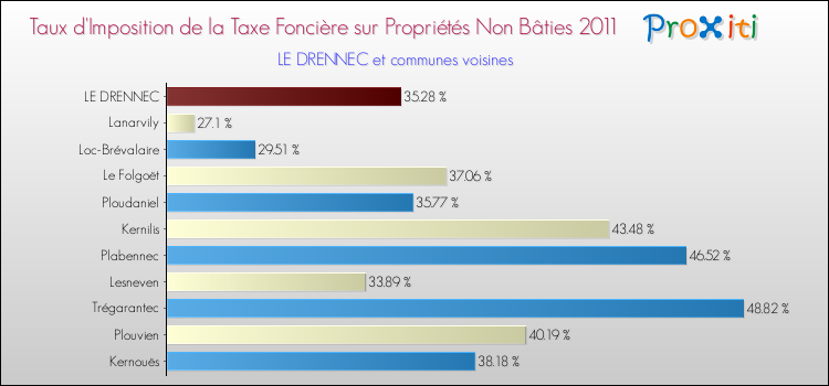 Taux d'imposition de la taxe foncière sur les immeubles et terrains non batis 2011 pour LE DRENNEC et les communes proches Comparaison des taux d'imposition de la taxe foncière sur les immeubles et terrains non batis 2011 pour LE DRENNEC et les communes voisines