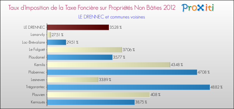 Taux d'imposition de la taxe foncière sur les immeubles et terrains non batis 2012 pour LE DRENNEC et les communes proches Comparaison des taux d'imposition de la taxe foncière sur les immeubles et terrains non batis 2012 pour LE DRENNEC et les communes voisines