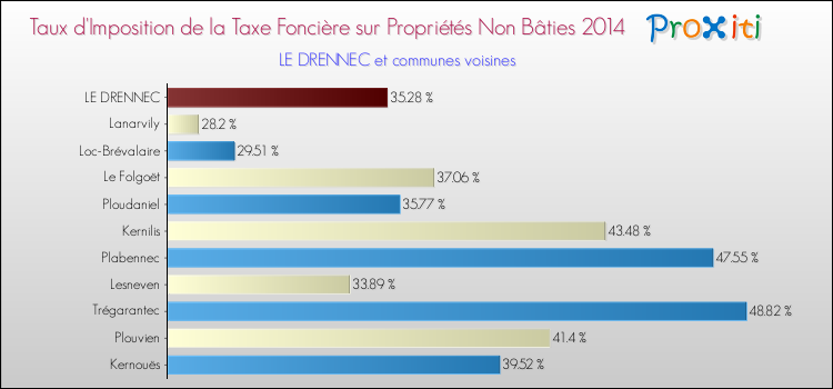 Taux d'imposition de la taxe foncière sur les immeubles et terrains non batis 2014 pour LE DRENNEC et les communes proches Comparaison des taux d'imposition de la taxe foncière sur les immeubles et terrains non batis 2014 pour LE DRENNEC et les communes voisines