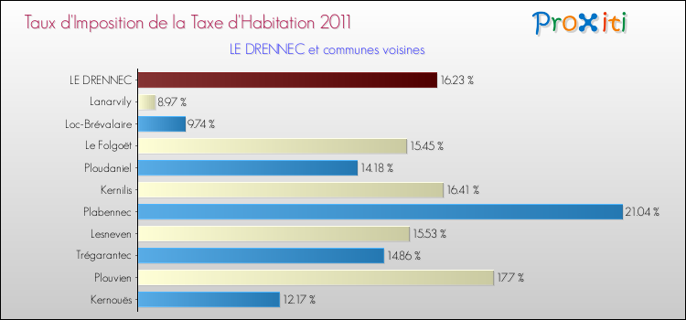 Taux d'imposition de la taxe d'habitation 2011 pour LE DRENNEC et les communes proches Comparaison des taux d'imposition de la taxe d'habitation 2011 pour LE DRENNEC et les communes voisines