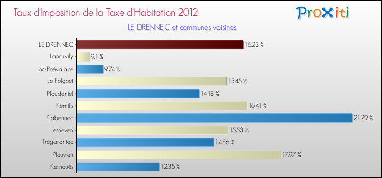 Taux d'imposition de la taxe d'habitation 2012 pour LE DRENNEC et les communes proches Comparaison des taux d'imposition de la taxe d'habitation 2012 pour LE DRENNEC et les communes voisines