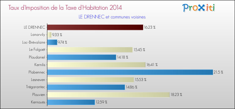 Taux d'imposition de la taxe d'habitation 2014 pour LE DRENNEC et les communes proches Comparaison des taux d'imposition de la taxe d'habitation 2014 pour LE DRENNEC et les communes voisines