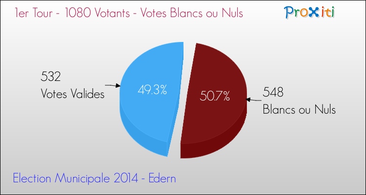 Votes blancs ou nuls au 1er Tour des Elections Municipales 2014 de la commune de Edern Elections Municipales 2014 - Votes blancs ou nuls au 1er Tour pour la commune de Edern