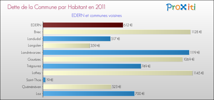 Dette par habitant de la commune en 2011 pour EDERN et les communes proches Comparaison de la dette par habitant de la commune en 2011 pour EDERN et les communes voisines