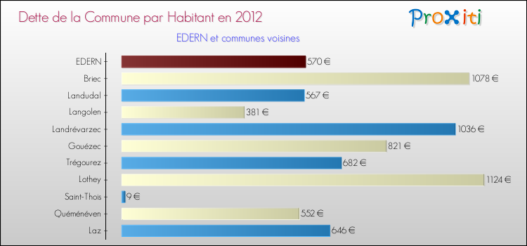 Dette par habitant de la commune en 2012 pour EDERN et les communes proches Comparaison de la dette par habitant de la commune en 2012 pour EDERN et les communes voisines