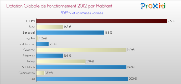 Montant des dotations globales de fonctionnement DGF par Habitant pour EDERN et les communes proches Comparaison des des dotations globales de fonctionnement DGF par habitant pour EDERN et les communes voisines