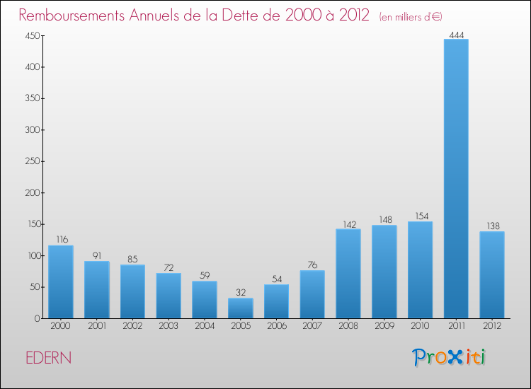Evolution de l'annuité de la dette pour la commune de EDERN de 2000 à 2012 Annuités de la dette pour EDERN de 2000 à 2012