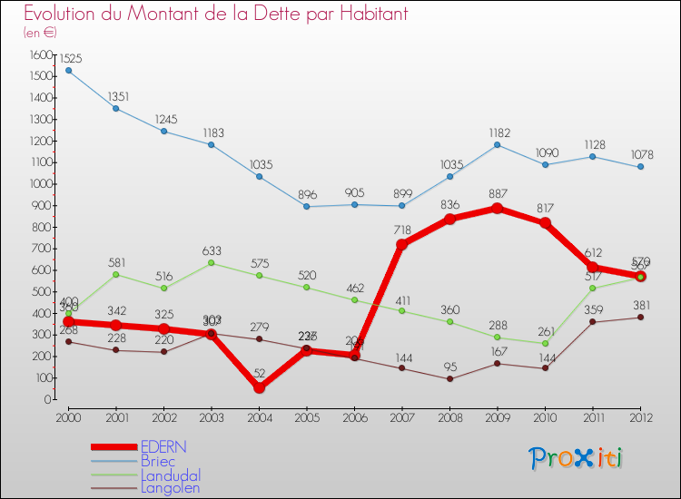Evolution de la dette par habitant pour la commune de EDERN et les communes proches de 2000 à 2012 Comparaison de la dette par habitant pour EDERN et les communes voisines de 2000 à 2012