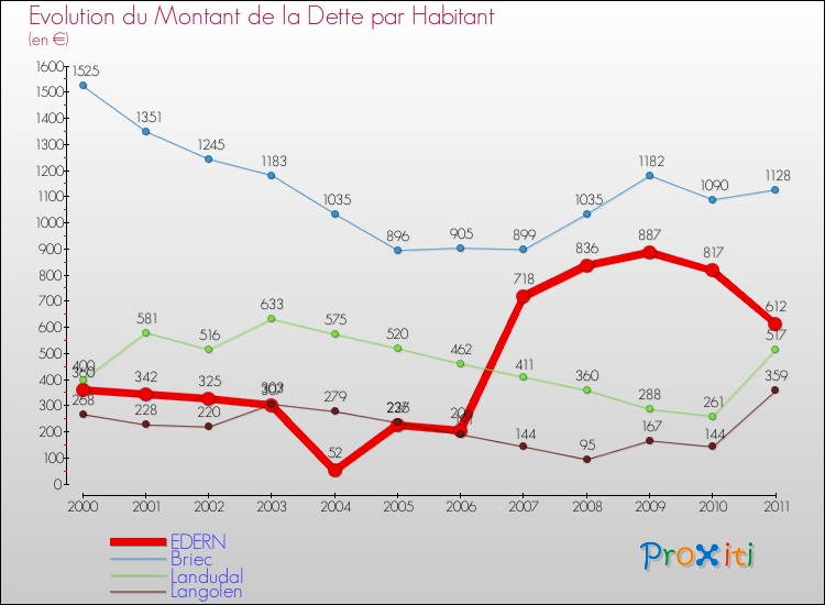 Evolution de la dette par habitant pour la commune de EDERN et les communes proches Comparaison de la dette par habitant pour EDERN et les communes voisines