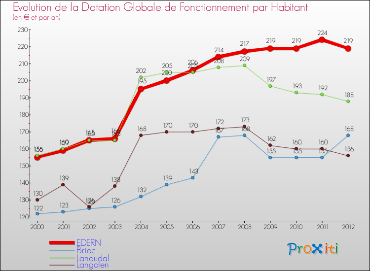 Evolution et montant de la dotation globale de fonctionnement par Habitant pour EDERN et les communes proches Comparaison des dotations globales de fonctionnement par habitant pour EDERN et les communes voisines