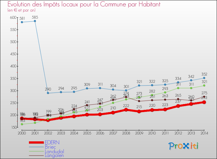 Evolution et montant des impôts locaux par Habitant pour EDERN et les communes proches de 2000 à 2014 Comparaison des impôts locaux par habitant pour EDERN et les communes voisines de 2000 à 2014