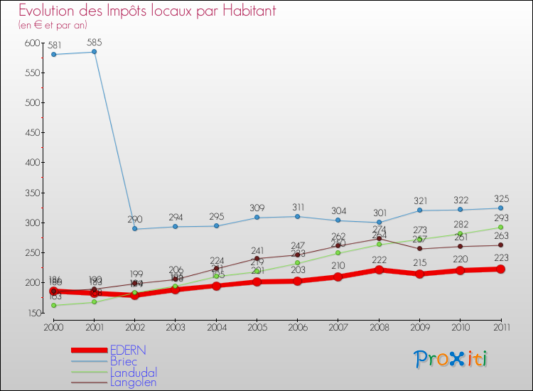 Evolution et montant des impôts locaux par Habitant pour EDERN et les communes proches Comparaison des impôts locaux par habitant pour EDERN et les communes voisines