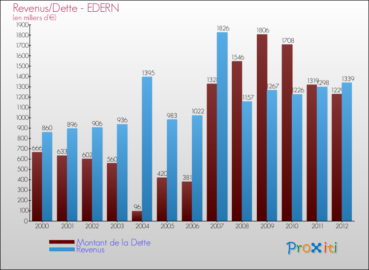 Evolution comparée de la dette et des revenus pour la commune de EDERN de 2000 à 2012 Comparaison de la dette et des revenus pour EDERN de 2000 à 2012