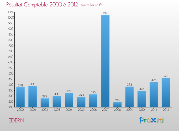 Evolution du résultat comptable pour la commune de EDERN de 2000 à 2012 Evolution du résultat comptable pour EDERN de 2000 à 2012