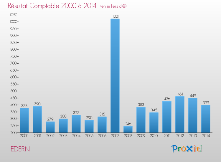 Evolution du résultat comptable pour la commune de EDERN de 2000 à 2014 Evolution du résultat comptable pour EDERN de 2000 à 2014