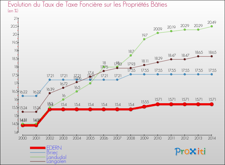 Evolution du taux de la taxe foncière sur le bati pour EDERN et les communes proches de 2000 à 2014 Comparaison des taux de taxe foncière sur le bati pour EDERN et les communes voisines de 2000 à 2014