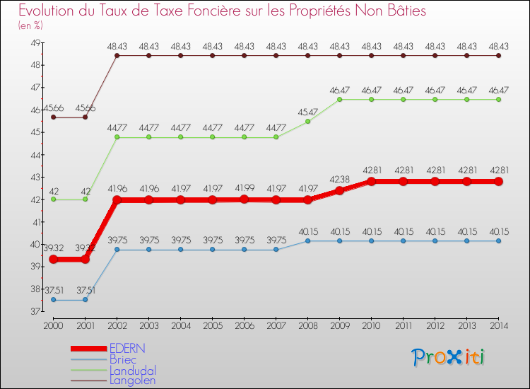Evolution du taux de la taxe foncière sur les immeubles et terrains non batis pour EDERN et les communes proches de 2000 à 2014 Comparaison des taux de la taxe foncière sur les immeubles et terrains non batis pour EDERN et les communes voisines de 2000 à 2014