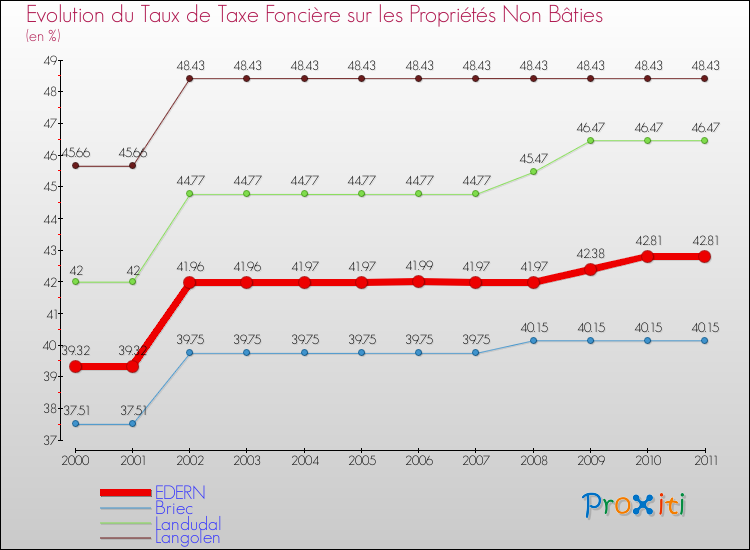 Evolution du taux de la taxe foncière sur les immeubles et terrains non batis pour EDERN et les communes proches Comparaison des taux de la taxe foncière sur les immeubles et terrains non batis pour EDERN et les communes voisines