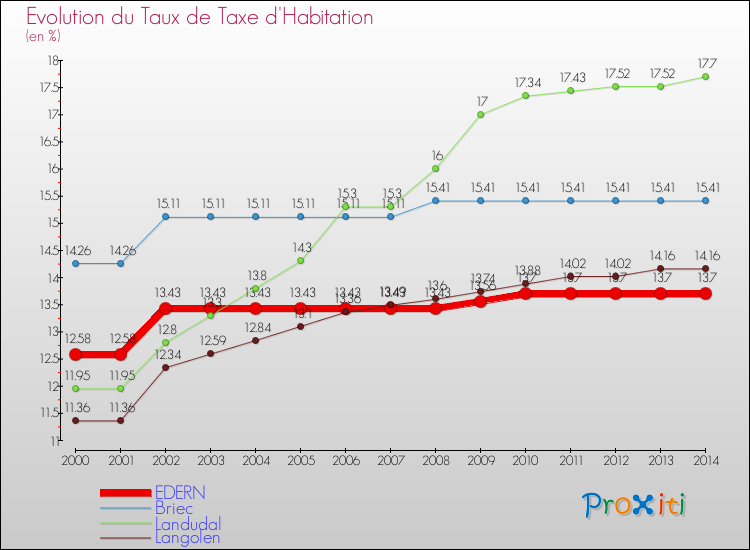 Evolution du taux de la taxe d'habitation pour EDERN et les communes proches de 2000 à 2014 Comparaison des taux de la taxe d'habitation pour EDERN et les communes voisines de 2000 à 2014