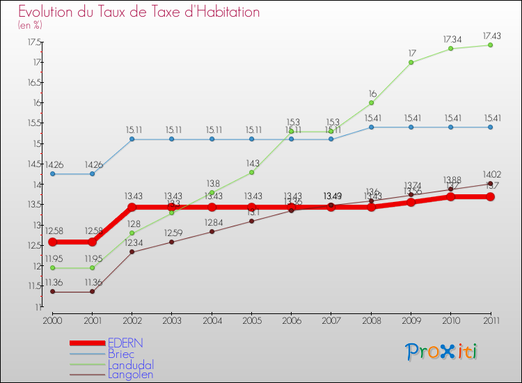 Evolution du taux de la taxe d'habitation pour EDERN et les communes proches Comparaison des taux de la taxe d'habitation pour EDERN et les communes voisines