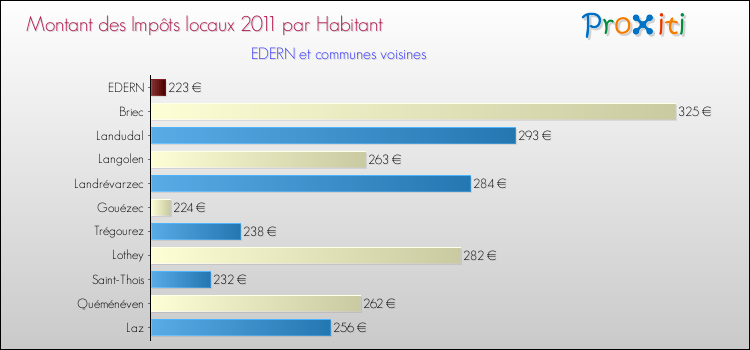 Montant des impôts locaux par Habitant pour EDERN et les communes proches Comparaison des impôts locaux par habitant pour EDERN et les communes voisines