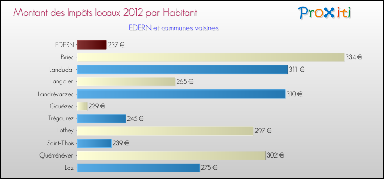 Montant des impôts locaux par Habitant pour EDERN et les communes proches Comparaison des impôts locaux par habitant pour EDERN et les communes voisines