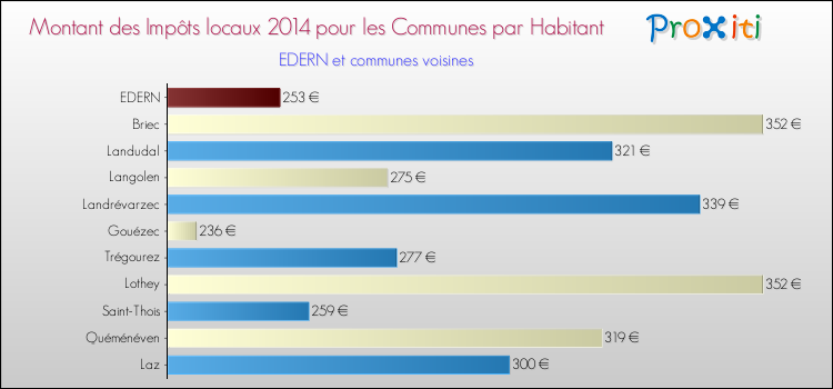Montant des impôts locaux par Habitant pour EDERN et les communes proches en 2014 Comparaison des impôts locaux par habitant pour EDERN et les communes voisines en 2014
