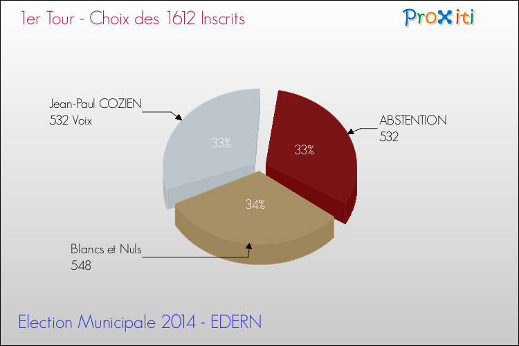 Résultats par rapport aux inscrits au 1er Tour des Elections Municipales 2014 de la commune de EDERN Elections Municipales 2014 - Résultats par rapport aux inscrits au 1er Tour pour la commune de EDERN