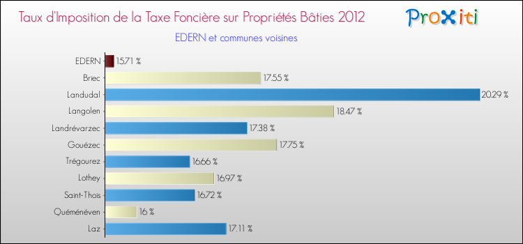 Taux d'imposition de la taxe foncière sur le bati 2012 pour EDERN et les communes proches Comparaison des taux d'imposition de la taxe foncière sur le bati 2012 pour EDERN et les communes voisines