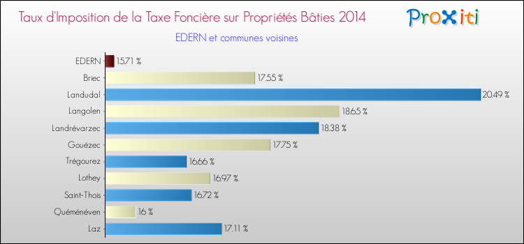 Taux d'imposition de la taxe foncière sur le bati 2014 pour EDERN et les communes proches Comparaison des taux d'imposition de la taxe foncière sur le bati 2014 pour EDERN et les communes voisines