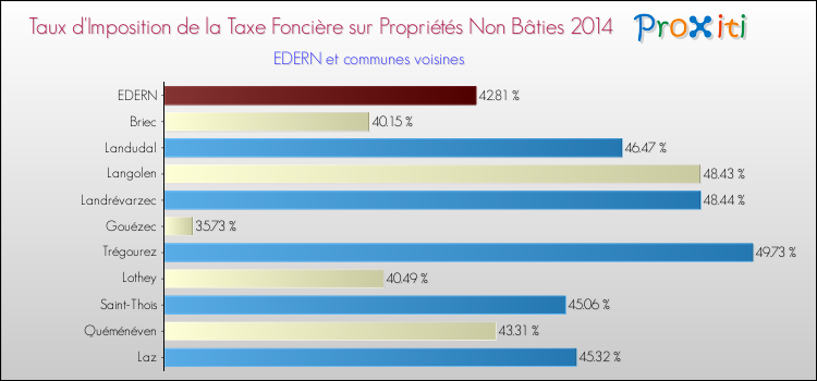 Taux d'imposition de la taxe foncière sur les immeubles et terrains non batis 2014 pour EDERN et les communes proches Comparaison des taux d'imposition de la taxe foncière sur les immeubles et terrains non batis 2014 pour EDERN et les communes voisines