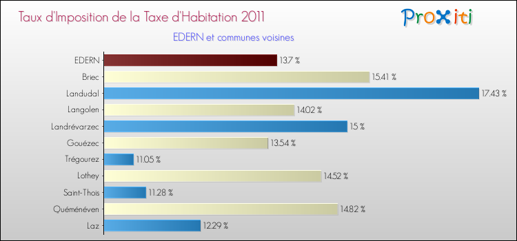 Taux d'imposition de la taxe d'habitation 2011 pour EDERN et les communes proches Comparaison des taux d'imposition de la taxe d'habitation 2011 pour EDERN et les communes voisines