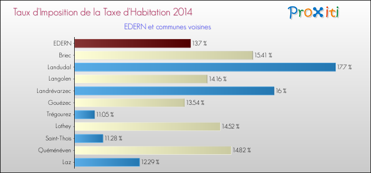 Taux d'imposition de la taxe d'habitation 2014 pour EDERN et les communes proches Comparaison des taux d'imposition de la taxe d'habitation 2014 pour EDERN et les communes voisines