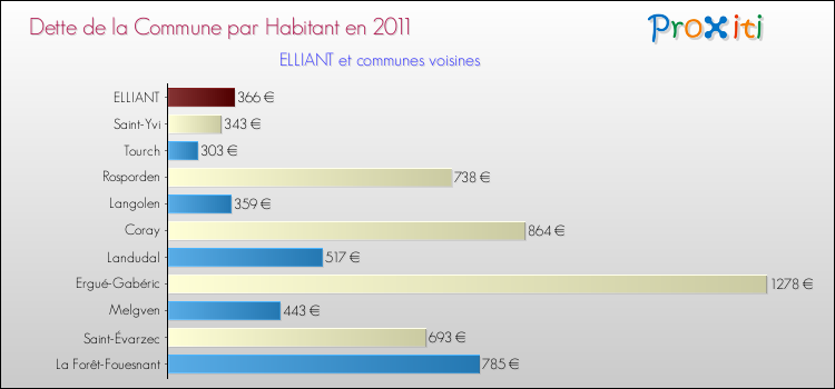 Dette par habitant de la commune en 2011 pour ELLIANT et les communes proches Comparaison de la dette par habitant de la commune en 2011 pour ELLIANT et les communes voisines