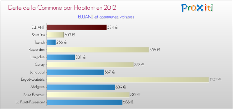 Dette par habitant de la commune en 2012 pour ELLIANT et les communes proches Comparaison de la dette par habitant de la commune en 2012 pour ELLIANT et les communes voisines