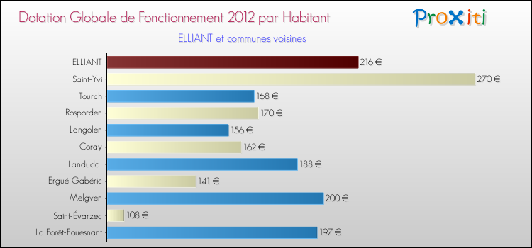 Montant des dotations globales de fonctionnement DGF par Habitant pour ELLIANT et les communes proches Comparaison des des dotations globales de fonctionnement DGF par habitant pour ELLIANT et les communes voisines