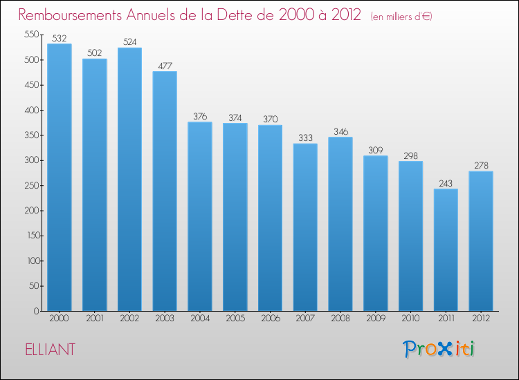 Evolution de l'annuité de la dette pour la commune de ELLIANT de 2000 à 2012 Annuités de la dette pour ELLIANT de 2000 à 2012