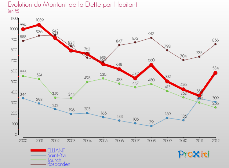 Evolution de la dette par habitant pour la commune de ELLIANT et les communes proches de 2000 à 2012 Comparaison de la dette par habitant pour ELLIANT et les communes voisines de 2000 à 2012