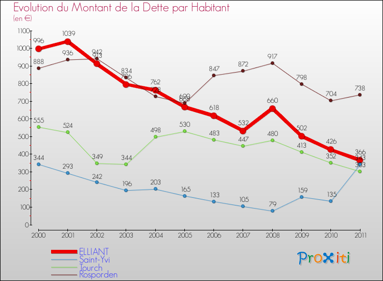 Evolution de la dette par habitant pour la commune de ELLIANT et les communes proches Comparaison de la dette par habitant pour ELLIANT et les communes voisines