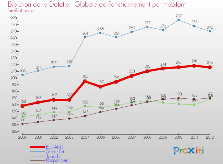 Evolution et montant de la dotation globale de fonctionnement par Habitant pour ELLIANT et les communes proches Comparaison des dotations globales de fonctionnement par habitant pour ELLIANT et les communes voisines