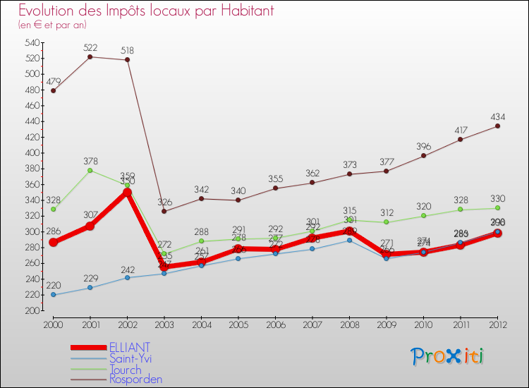 Evolution et montant des impôts locaux par Habitant pour ELLIANT et les communes proches Comparaison des impôts locaux par habitant pour ELLIANT et les communes voisines