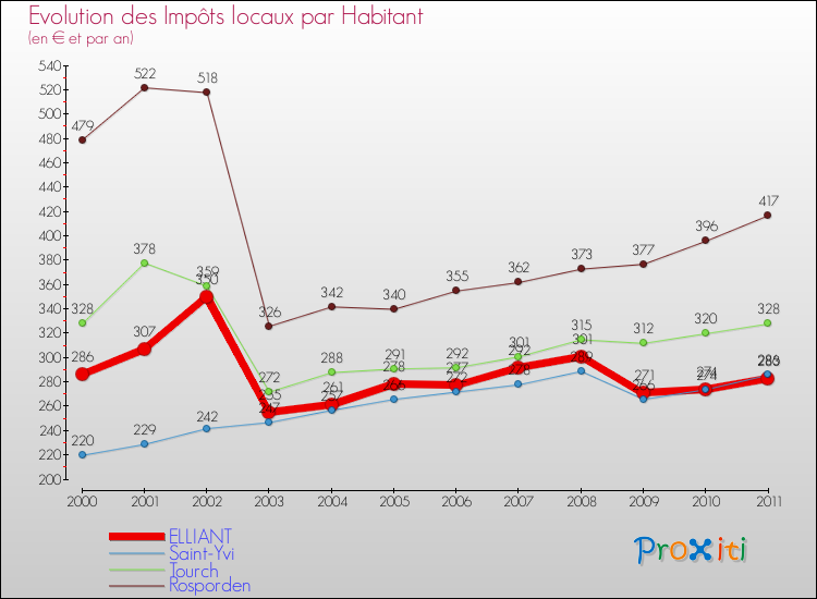 Evolution et montant des impôts locaux par Habitant pour ELLIANT et les communes proches Comparaison des impôts locaux par habitant pour ELLIANT et les communes voisines